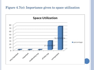 Figure 4.7(e): Importance given to space utilization 