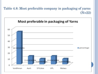 Table 4.8: Most preferable company in packaging of yarns    (N=22) 