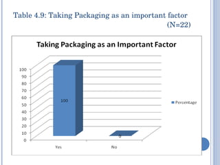 Table 4.9: Taking Packaging as an important factor  (N=22) 
