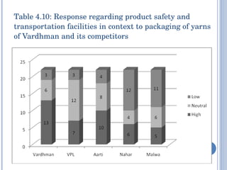 Table 4.10: Response regarding product safety and transportation facilities in context to packaging of yarns of Vardhman and its competitors 