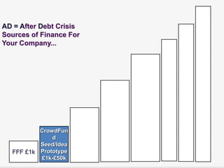 AD = After Debt Crisis
Sources of Finance For
Your Company...




          CrowdFun
              d
          Seed/Idea
  FFF £1k Prototype
          £1k-£50k
 
