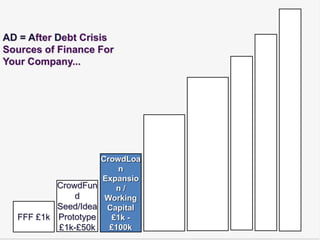 AD = After Debt Crisis
Sources of Finance For
Your Company...




                      CrowdLoa
                          n
                      Expansio
          CrowdFun       n/
              d        Working
          Seed/Idea    Capital
  FFF £1k Prototype     £1k -
          £1k-£50k      £100k
 