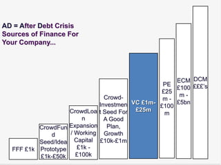 AD = After Debt Crisis
Sources of Finance For
Your Company...




                                                       ECM DCM
                                                   PE
                                                       £100 £££’s
                                                   £25
                                  Crowd-                m-
                                                   m-
                                Investmen VC £1m- £100 £5bn
                      CrowdLoa t Seed For £25m      m
                          n       A Good
          CrowdFun    Expansion Plan,
              d       / Working Growth
          Seed/Idea     Capital £10k-£1m
  FFF £1k Prototype      £1k -
          £1k-£50k      £100k
 