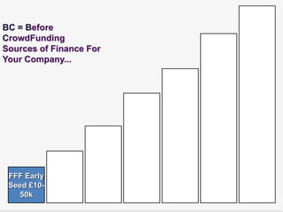 BC = Before
CrowdFunding
Sources of Finance For
Your Company...




 FFF Early
 Seed £10-
    50k
 