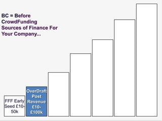 BC = Before
CrowdFunding
Sources of Finance For
Your Company...




           OverDraft
             Post
 FFF Early Revenue
 Seed £10-   £10-
    50k     £100k
 