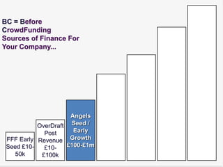 BC = Before
CrowdFunding
Sources of Finance For
Your Company...




                     Angels
           OverDraft Seed /
             Post     Early
 FFF Early Revenue Growth
 Seed £10-   £10-   £100-£1m
    50k     £100k
 