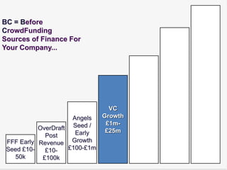 BC = Before
CrowdFunding
Sources of Finance For
Your Company...




                                 VC
                     Angels    Growth
                                £1m-
           OverDraft Seed /     £25m
             Post     Early
 FFF Early Revenue Growth
 Seed £10-   £10-   £100-£1m
    50k     £100k
 