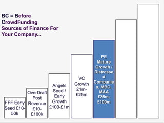 BC = Before
CrowdFunding
Sources of Finance For
Your Company...



                                            PE
                                         Mature
                                         Growth /
                                        Distresse
                                 VC          d
                               Growth   Companie
                     Angels              s, MBO,
                                £1m-
           OverDraft Seed /    £25m
                                           M&A
             Post     Early               £25m-
 FFF Early Revenue Growth                 £100m
 Seed £10-   £10-   £100-£1m
    50k     £100k
 