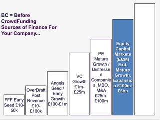 BC = Before
CrowdFunding
Sources of Finance For
Your Company...

                                                     Equity
                                                     Capital
                                            PE      Markets
                                         Mature       (ECM)
                                         Growth /      Exit,
                                        Distresse    Mature
                                 VC          d       Growth,
                               Growth   Companie    Expansio
                     Angels              s, MBO,
                                £1m-                n £100m-
           OverDraft Seed /    £25m        M&A         £5bn
             Post     Early               £25m-
 FFF Early Revenue Growth                 £100m
 Seed £10-   £10-   £100-£1m
    50k     £100k
 
