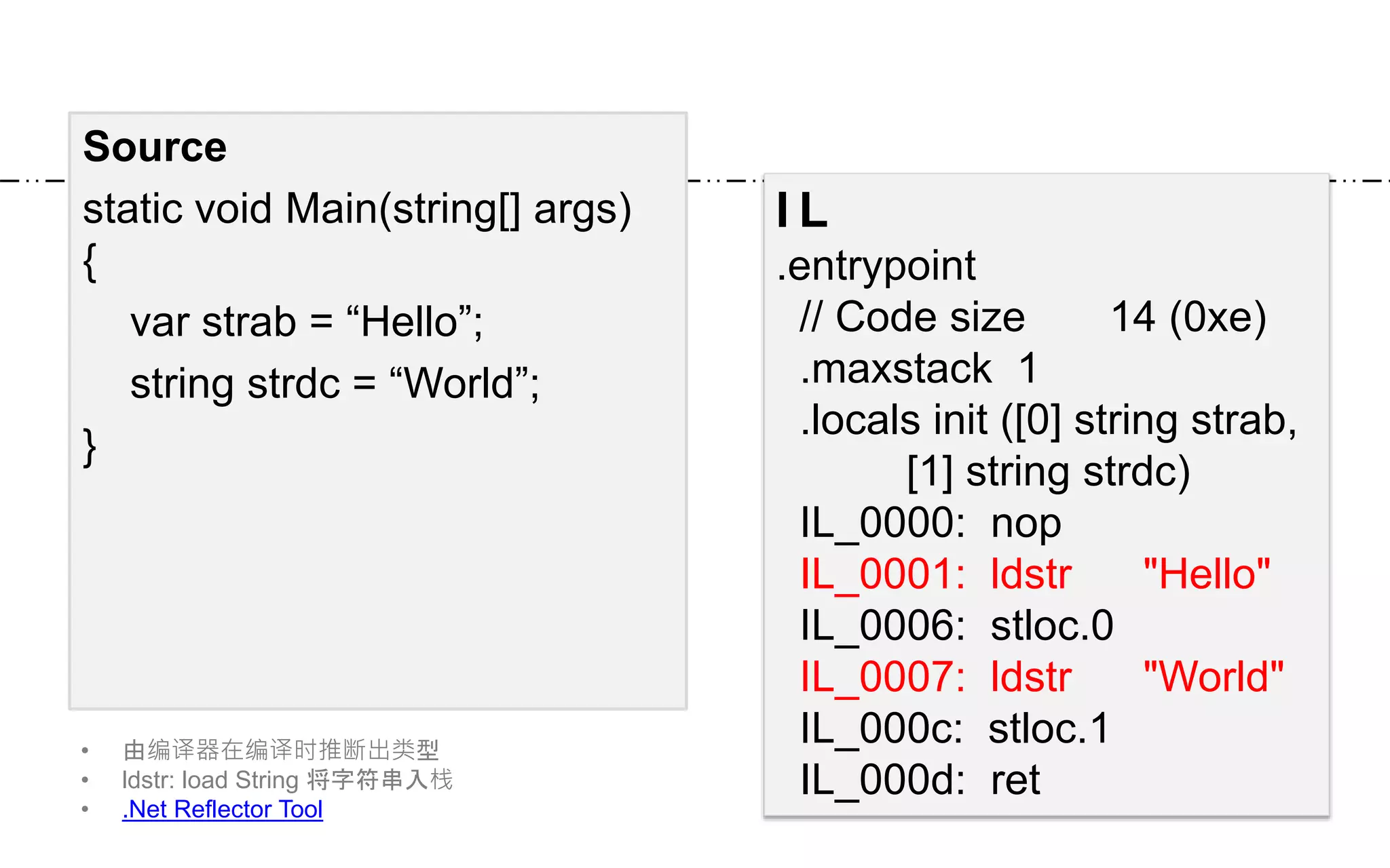 Source
static void Main(string[] args)
{
var strab = “Hello”;
string strdc = “World”;
}
I L
.entrypoint
// Code size 14 (0xe)
.maxstack 1
.locals init ([0] string strab,
[1] string strdc)
IL_0000: nop
IL_0001: ldstr "Hello"
IL_0006: stloc.0
IL_0007: ldstr "World"
IL_000c: stloc.1
IL_000d: ret
• 由编译器在编译时推断出类型
• ldstr: load String 将字符串入栈
• .Net Reflector Tool
 