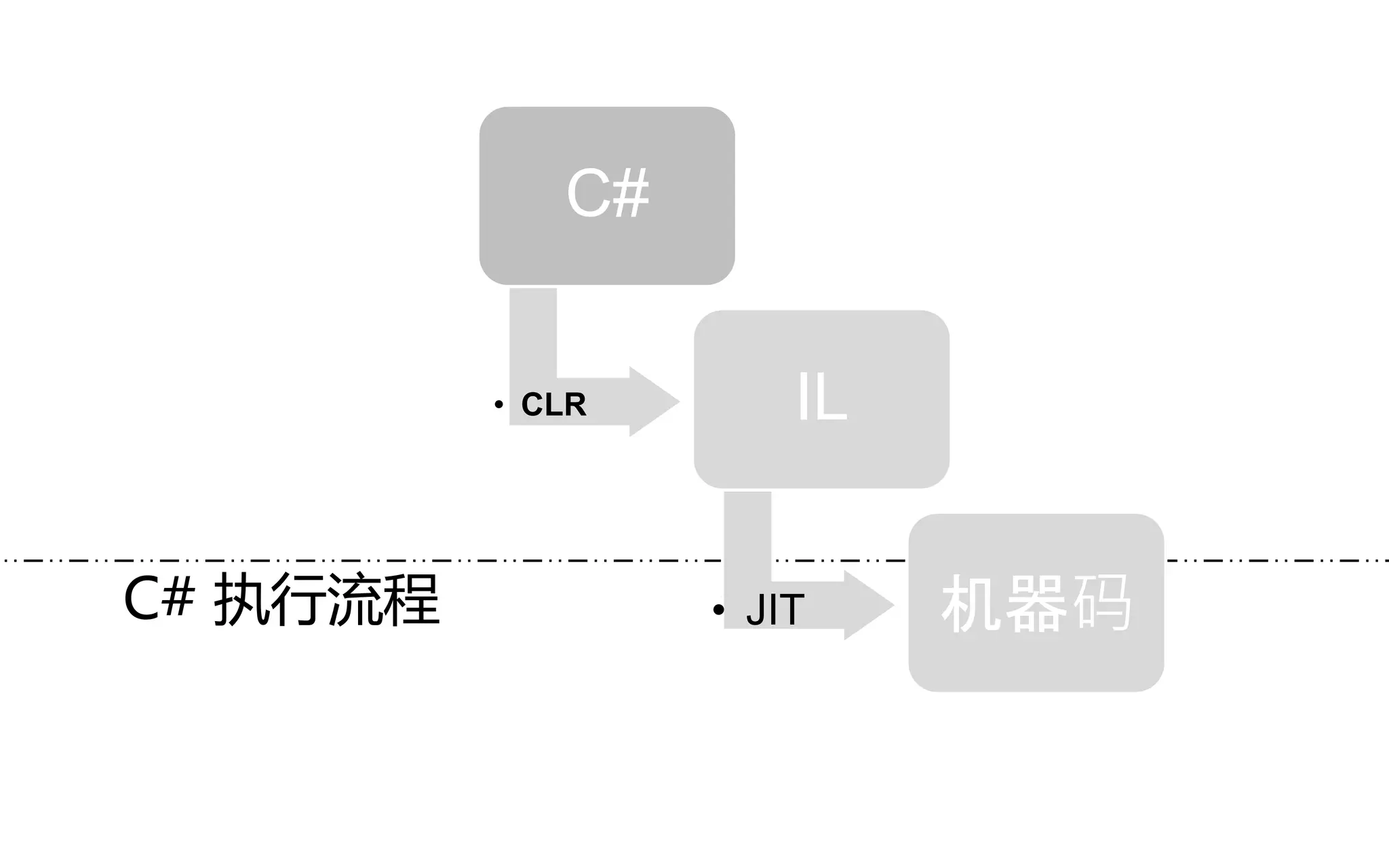 C# 执行流程
C#
• dgasfgas
IL• CLR
机器码• JIT
 