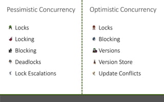 Pessimistic Concurrency Optimistic Concurrency
Locks
Blocking
Versions
Version Store
Update Conflicts
Locks
Locking
Blocking
Deadlocks
Lock Escalations
 