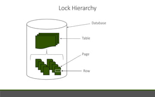 Lock Hierarchy
Database
Table
Page
Row
 