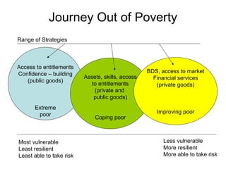 Journey Out of Poverty Access to entitlements Confidence – building (public goods) Extreme poor Most vulnerable Least resilient Least able to take risk Less vulnerable More resilient More able to take risk Assets, skills, access to entitlements (private and  public goods) Coping poor BDS, access to market Financial services (private goods) Improving poor Range of Strategies 