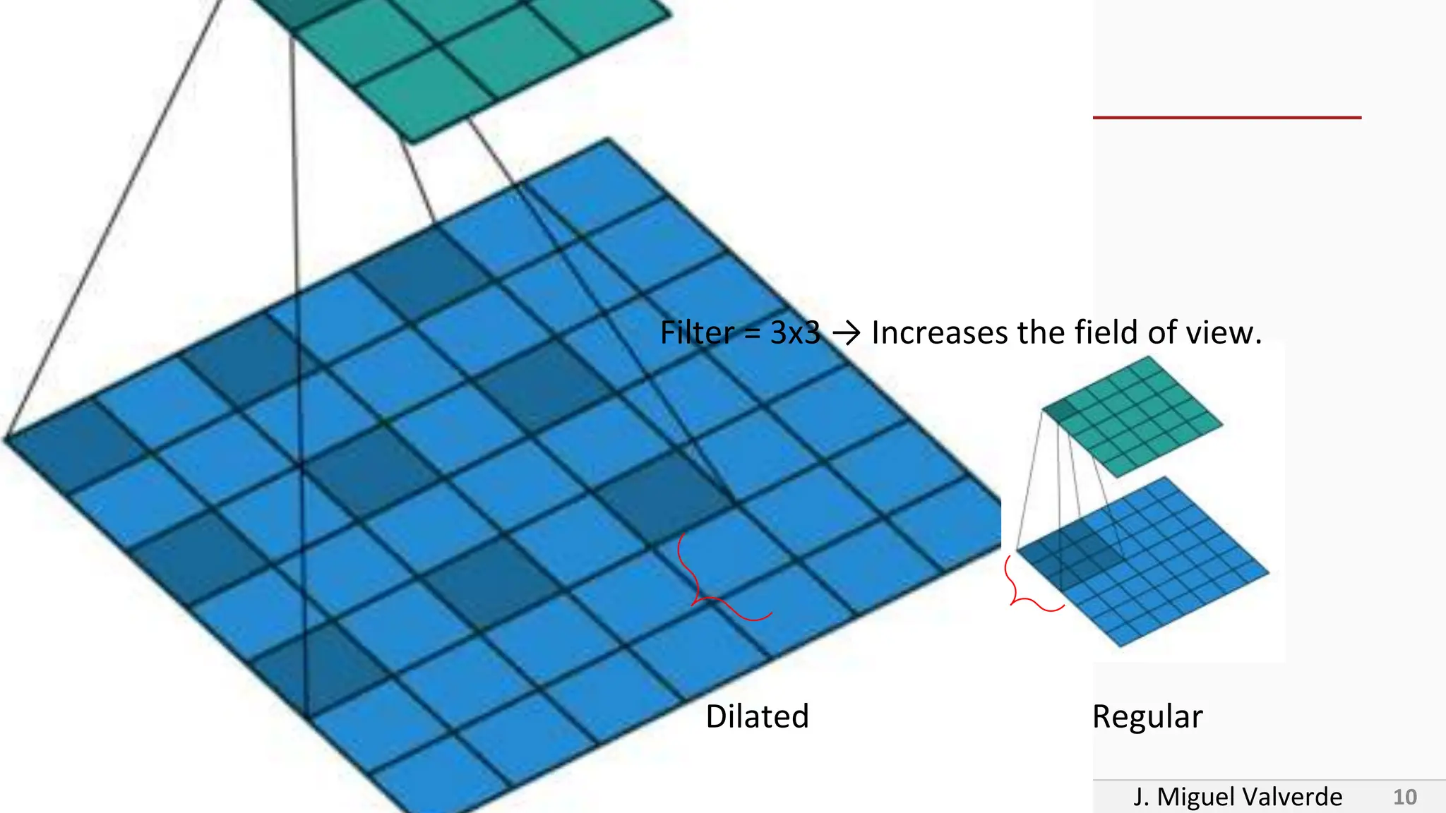 J. Miguel Valverde 10
DeepLabv2 proposes three methods
1) Atrous convolution (or dilated convolution)
Dilated Regular
Filter = 3x3 → Increases the field of view.
 