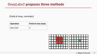 J. Miguel Valverde 12
DeepLabv2 proposes three methods
(Field of view, reminder)
Operation Field of view (size)
Conv 3x3 3
 
