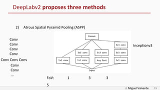 J. Miguel Valverde 15
DeepLabv2 proposes three methods
2) Atrous Spatial Pyramid Pooling (ASPP)
FoV: 1 3 3
5
Inceptionv3
Conv
Conv
Conv
Conv
Conv Conv Conv
Conv
Conv
...
 