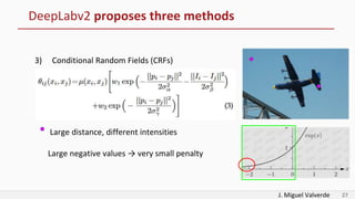 J. Miguel Valverde 27
DeepLabv2 proposes three methods
3) Conditional Random Fields (CRFs)
Large distance, different intensities
Large negative values → very small penalty
 