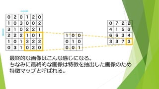 最終的な画像はこんな感じになる。
ちなみに最終的な画像は特徴を抽出した画像のため
特徴マップと呼ばれる。
 