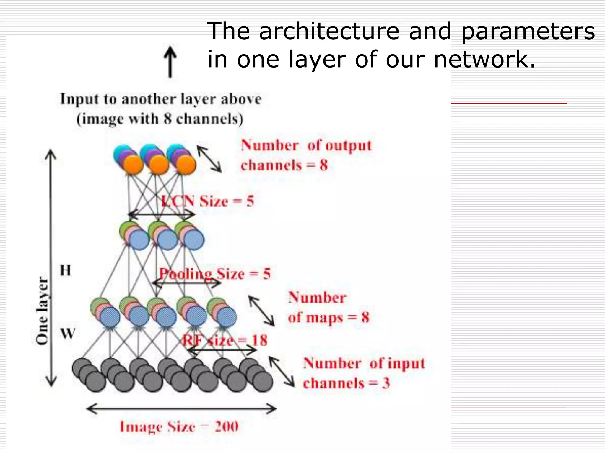 The architecture and parameters 
in one layer of our network. 
 