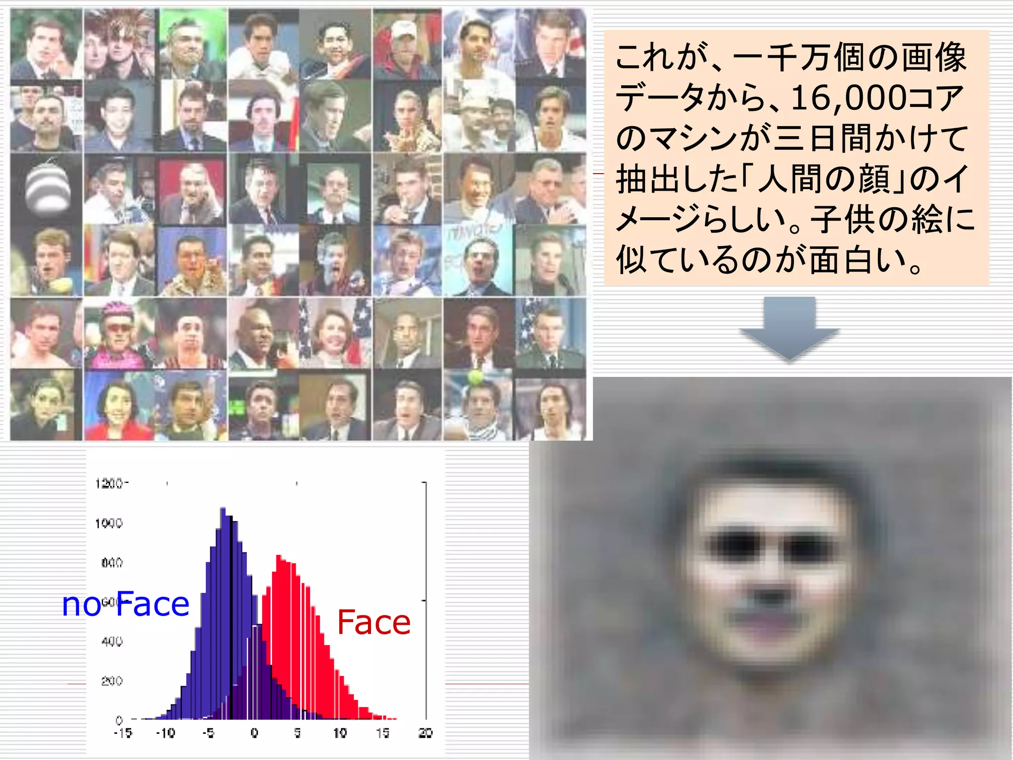 Face 
no Face 
これが、一千万個の画像 
データから、16,000コア 
のマシンが三日間かけて 
抽出した「人間の顔」のイ 
メージらしい。子供の絵に 
似ているのが面白い。 
 