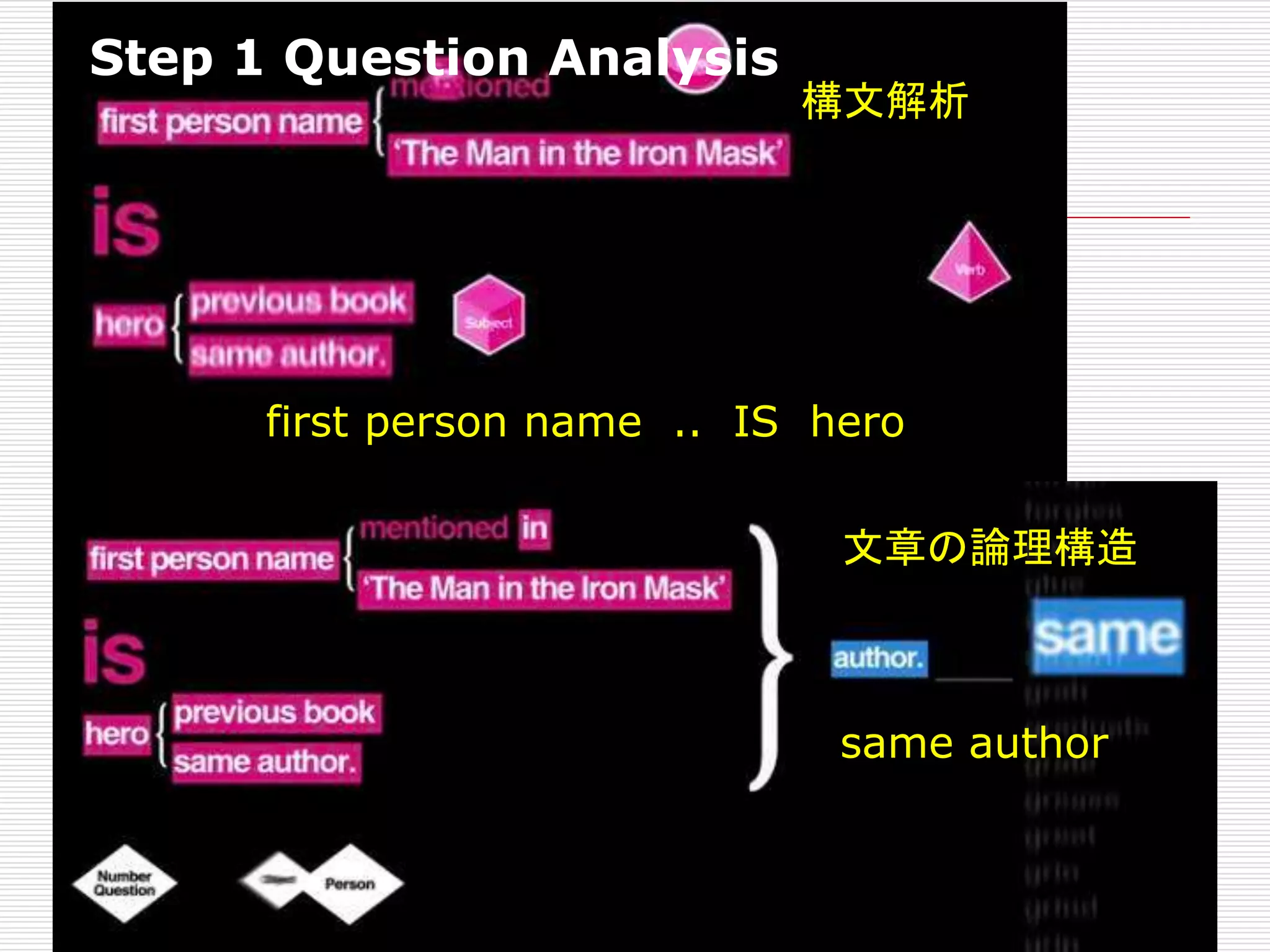 構文解析 
first person name .. IS hero 
文章の論理構造 
same author 
Step 1 Question Analysis 
 