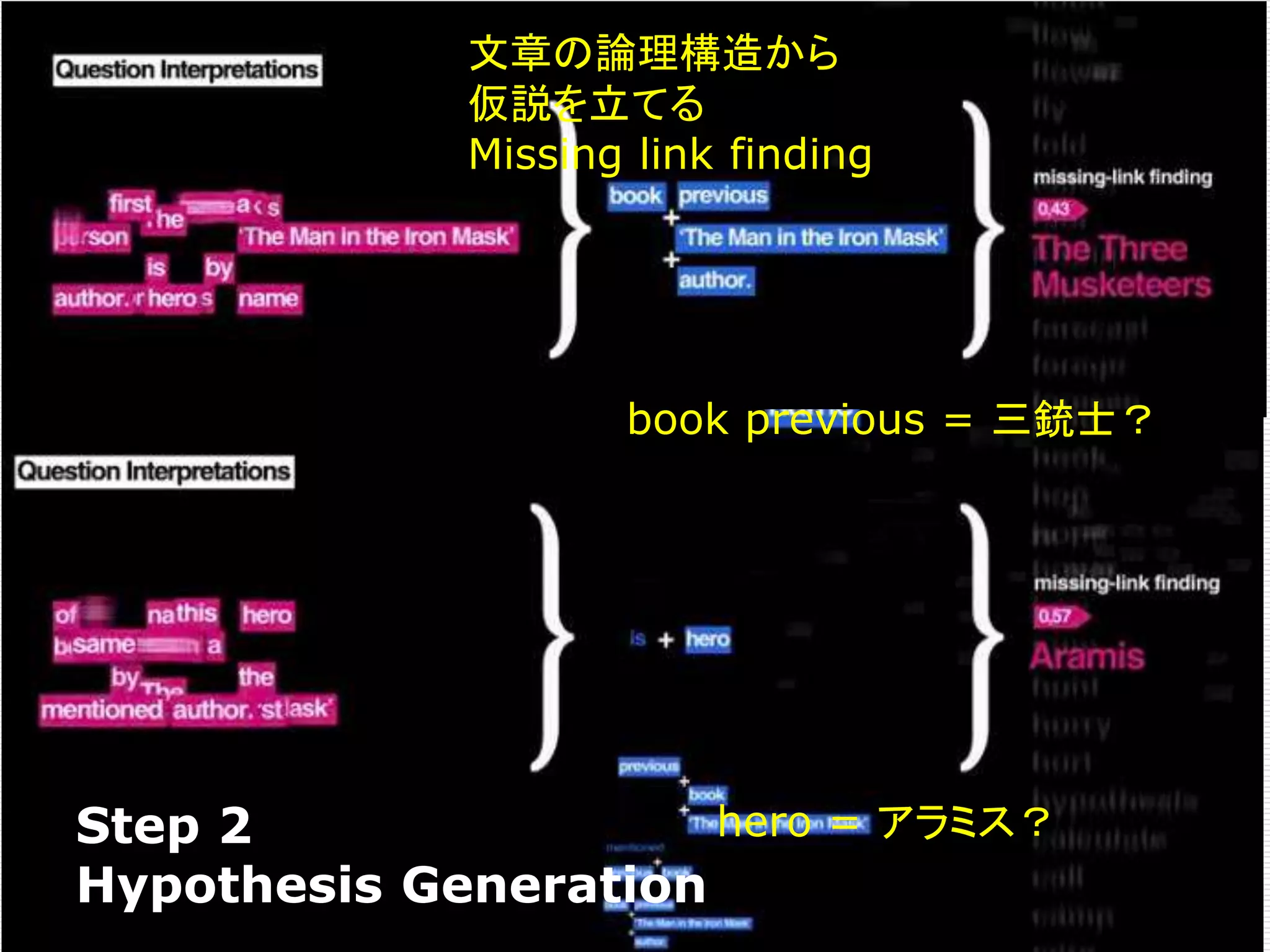 文章の論理構造から 
仮説を立てる 
Missing link finding 
book previous = 三銃士？ 
Step 2 hero = アラミス？ 
Hypothesis Generation 
 