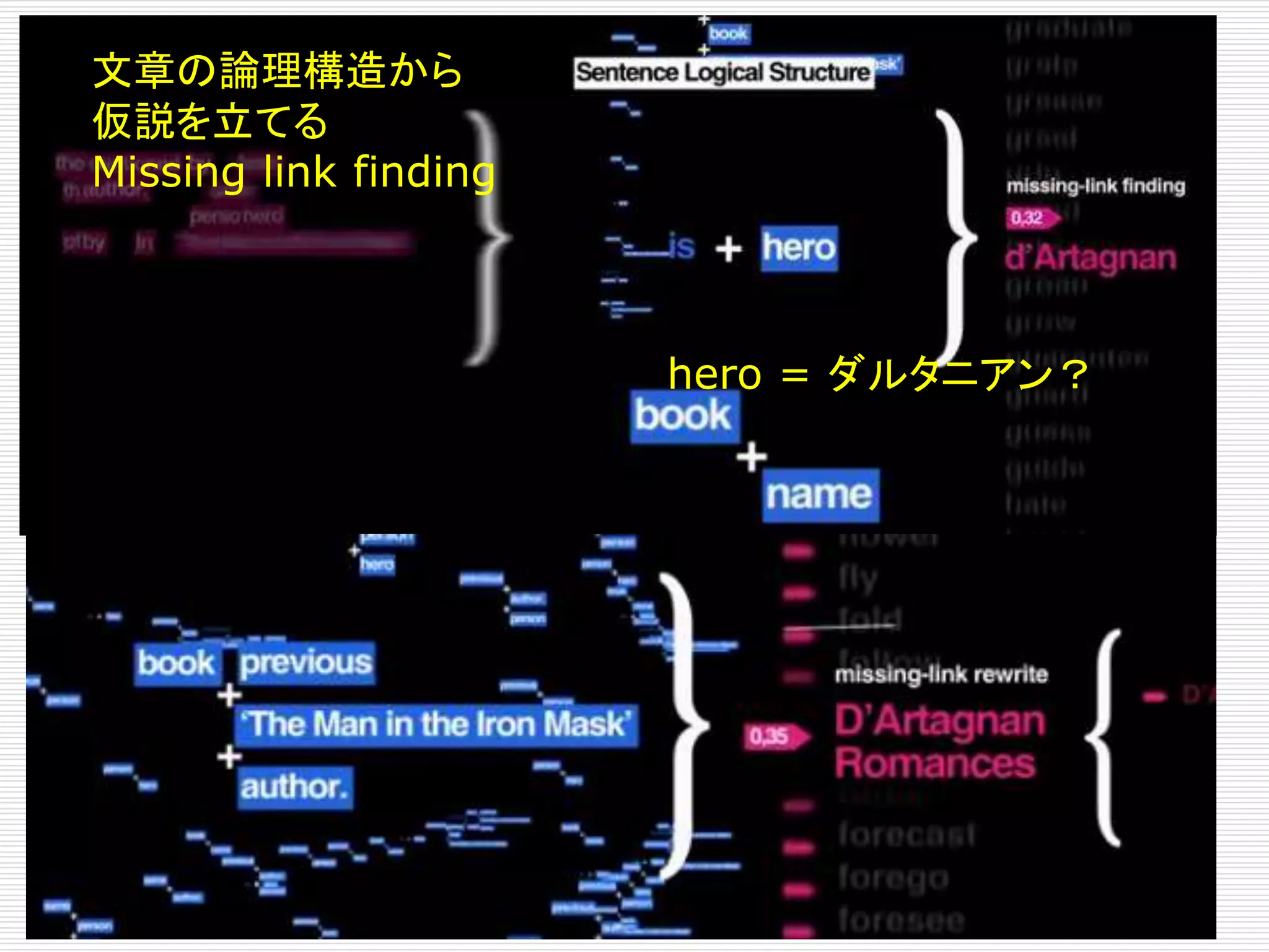 文章の論理構造から 
仮説を立てる 
Missing link finding 
hero = ダルタニアン？ 
 