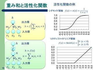 重み和と活性化関数
10
入力層
𝑣1 𝑣2 𝑣3
ℎ 出力層
𝑤1 𝑤2 𝑤3
𝑛
𝑓
ℎ = 𝑓 𝑛
𝑛 =
𝑖
𝑤𝑖 𝑣𝑖 + 𝑏
入力層
𝑣1 𝑣2 𝑣3
ℎ
出力層
𝑤1 𝑤2 𝑤3
ℎ = 𝑓
𝑖
𝑤𝑖 𝑣𝑖 + 𝑏
𝑓 𝑥 = 𝜎 𝑥 =
1
1 + 𝑒−𝑥シグモイド関数
0.0
0.2
0.4
0.6
0.8
1.0
-6.0
-5.0
-4.0
-3.0
-2.0
-1.0
0.0
1.0
2.0
3.0
4.0
5.0
6.0
活性化関数の例
0.0
1.0
2.0
3.0
4.0
5.0
6.0
-6.0
-5.0
-4.0
-3.0
-2.0
-1.0
0.0
1.0
2.0
3.0
4.0
5.0
6.0
リクティファイドリニア関数
𝑓 𝑥 = ReLU 𝑥 =
0 (𝑥 < 0)
𝑥 (𝑥 ≥ 0)
 