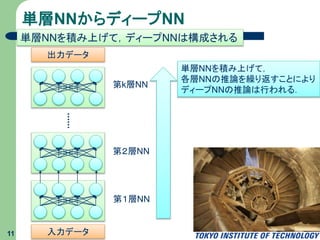 単層NNからディープNN
11
単層NNを積み上げて，ディープNNは構成される
第１層NN
第２層NN
第k層NN
出力データ
入力データ
単層NNを積み上げて，
各層NNの推論を繰り返すことにより
ディープNNの推論は行われる．
 