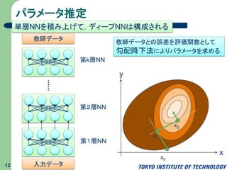 ディープNNのパラメータ推定
12
単層NNを積み上げて，ディープNNは構成される
第１層NN
第２層NN
第k層NN
教師データ
入力データ
教師データとの誤差を評価関数として
勾配降下法によりパラメータを求める．
x
y
x0
x1
x2
 