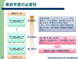 事前学習の必要性
14
第１層NN
第２層NN
第k層NN
誤差逆伝搬（バックプロパゲーション）法は
教師データとの誤差を，最終層から逆に伝
搬しながら，学習を行う方法である．
しかし，ディープNNでは，途中で誤差が拡
散してしまい，深い層までは誤差が伝搬さ
れない．
教師データ
深い層（第１層，第２層，．．．）は，
教師データを使わずに，予め学習しておき
たい！
RBMに基づく事前学習！
入力データ
 