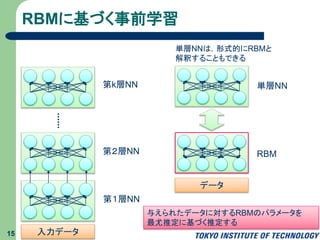 RBMに基づく事前学習
15
第１層NN
第２層NN
第k層NN
入力データ
単層NN
RBM
データ
単層NNは，形式的にRBMと
解釈することもできる
与えられたデータに対するRBMのパラメータを
最尤推定に基づく推定する
 