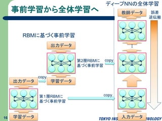 事前学習から全体学習へ
16 学習データ
出力データ
第１層RBMに
基づく事前学習
学習データ
出力データ
第2層RBMに
基づく事前学習
入力データ
教師データ 誤差
逆伝搬
copy
copy
copy
ディープNNの全体学習
RBMに基づく事前学習
 