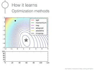 How it learns
Optimization methods
Alec Radford “Introduction to Deep Learning with Python”
 