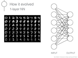 How it evolved
1-layer NN
92.5% on the MNIST test set
INPUT OUTPUT
Alec Radford “Introduction to Deep Learning with Python”
 