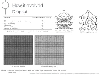 How it evolved
Dropout
Srivastava, Hinton, Krizhevsky, Sutskever, Salakhutdinov, “Dropout: A Simple Way to Prevent Neural ...