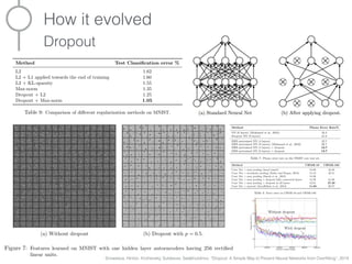 How it evolved
ReLU
X. Glorot, A. Bordes, Y. Bengio, “Deep Sparse Rectiﬁer Neural Networks”, 2011
 
