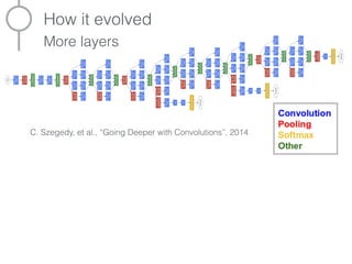 How it evolved
More layers
C. Szegedy, et al., “Going Deeper with Convolutions”, 2014
ILSVRC 2015 winner — 152 (!) layers
...