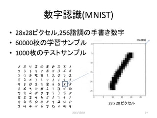 学習と推定
学習：
大量のトレーニングデータを学習器に入力し、推定用のパラメタを得る
推定：
新規のデータにパラメタを適用して文字の確率を推定
トレーニングデータ
学習器
パラメタ
パラメタ
0.05 ’0’である確率
0.40 ‘1’である確率
0.05
0.05
0.15
0.05
0.05
0.15
0.05
0.05 ’9’である確率
IN
OUT IN OUT
学習 推定
2015/12/18 14
 