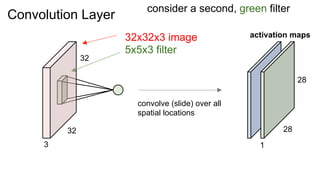 32
32
3
Convolution Layer
32x32x3 image
5x5x3 filter
convolve (slide) over all
spatial locations
activation maps
1
28
28
consider a second, green filter
 