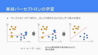単純パーセプトロンの学習
● サンプルを1つずつ試行し、正しく分類されるよう少しずつ重みを修正
出力yと期待結果tの差を縮めるように
重みを更新
 