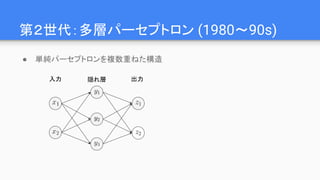 第２世代：多層パーセプトロン (1980～90s)
● 単純パーセプトロンを複数重ねた構造
入力 出力隠れ層
 