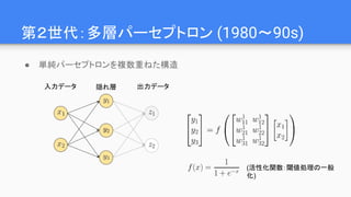 第２世代：多層パーセプトロン (1980～90s)
● 単純パーセプトロンを複数重ねた構造
入力データ 出力データ隠れ層
(活性化関数：閾値処理の一般
化)
 