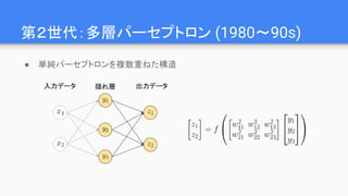 第２世代：多層パーセプトロン (1980～90s)
● 単純パーセプトロンを複数重ねた構造
入力データ 出力データ隠れ層
 