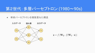 第２世代：多層パーセプトロン (1980～90s)
● 単純パーセプトロンを複数重ねた構造
入力データ 出力データ隠れ層
 