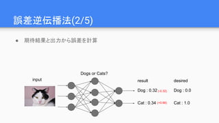 誤差逆伝播法(2/5)
● 期待結果と出力から誤差を計算
Dogs or Cats?
Dog : 0.32
Cat : 0.34
result desired
Dog : 0.0
Cat : 1.0(+0.66)
(-0.32)
input
 