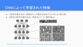 CNNによって学習された特徴
“Convolutional Deep Belief Networks for Scalable Unsupervised Learning of Hierarchical Representations”, H. Lee, et. al.
…
● 1回目の畳み込み…単純なエッジ検出(Gaborフィルタによく似た形)
● 2回目/3回目の畳み込み…特定のパーツ、顔全体etc
 