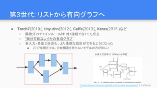 第3世代: リストから有向グラフへ
● Torch7(2010-), tiny-dnn(2012-), Caffe(2013-), Keras(2015-)など
○ 偏微分のチェインルールは1対1接続でなくても成立
○ “微分可能なレイヤの有向グラフ”
○ 多入力・多出力を含む、より柔軟な設計ができるようになった
■ 2017年現在では、分岐構造を持たないモデルの方が珍しい
※考え方自体は 1990sから存在
“Gradient-Based Learning Applied to Document Recognition”, Y. LeCun, et.
 