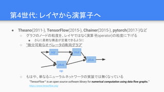 第4世代: レイヤから演算子へ
● Theano(2011-), TensorFlow(2015-), Chainer(2015-), pytorch(2017-)など
○ グラフのノードの粒度を、レイヤではなく演算子(operator)の粒度に下げる
■ さらに柔軟な構造が定義できるように
○ “微分可能なオペレータの有向グラフ”
mul
plus
sqr
plus
op
○ もはや、単なるニューラルネットワークの実装では無くなっている
“TensorFlow™ is an open source software library for numerical computation using data flow graphs.”
https://www.tensorflow.org/
 